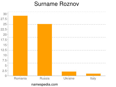 Surname Roznov