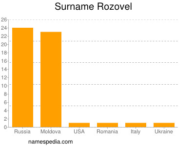 Surname Rozovel