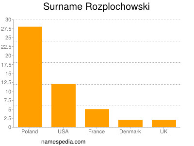 Surname Rozplochowski