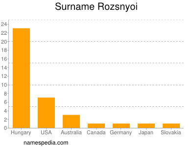 Surname Rozsnyoi