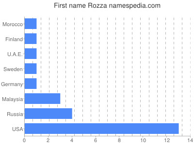 Given name Rozza