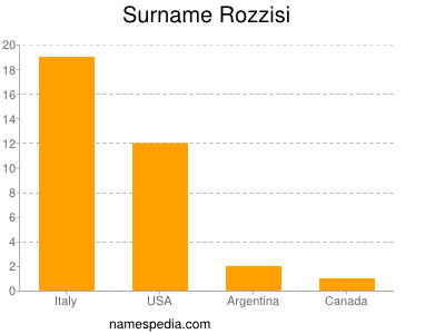 Surname Rozzisi