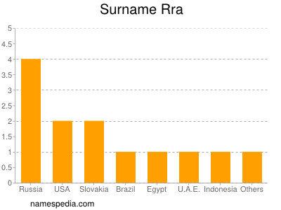 Surname Rra