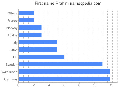 Given name Rrahim