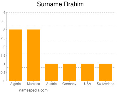 Surname Rrahim