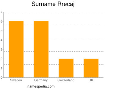 Surname Rrecaj