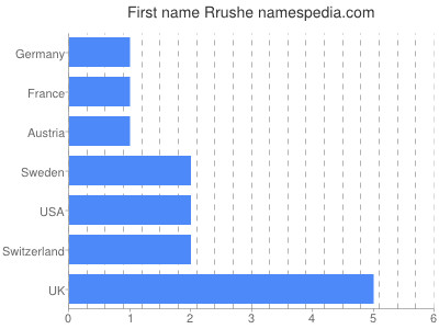 Given name Rrushe