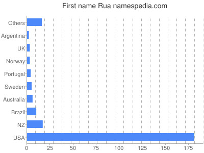 Given name Rua