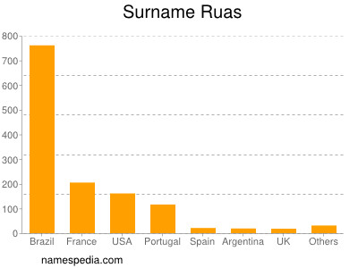 Surname Ruas