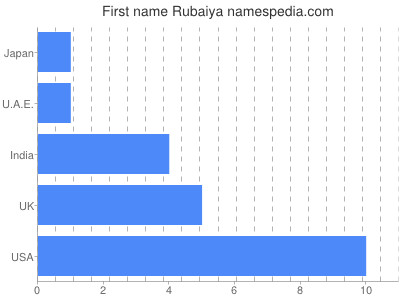 Given name Rubaiya