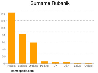 Surname Rubanik