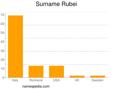 Surname Rubei
