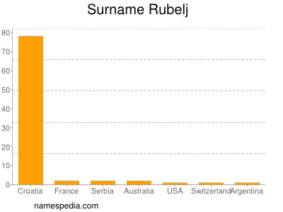 Surname Rubelj