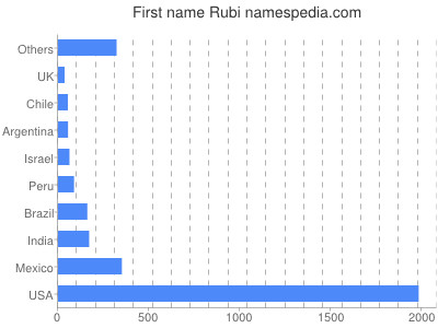 Given name Rubi