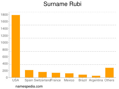 Surname Rubi