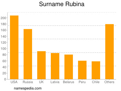 Surname Rubina