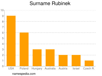 Surname Rubinek