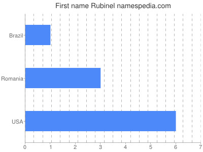 Given name Rubinel
