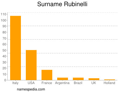 Surname Rubinelli