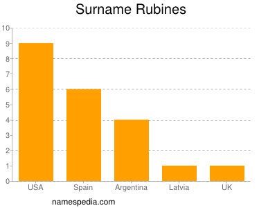 Surname Rubines
