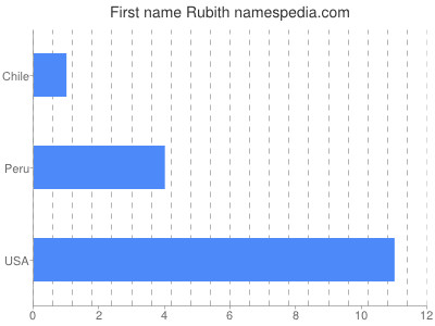Given name Rubith