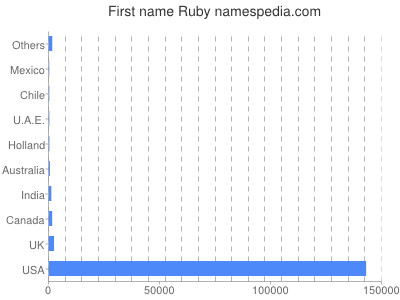 Given name Ruby