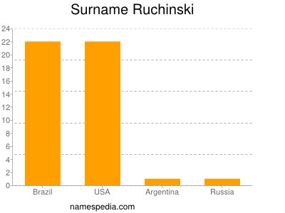 Surname Ruchinski