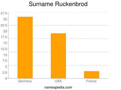 Surname Ruckenbrod