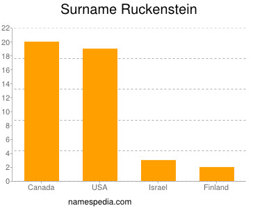 Surname Ruckenstein