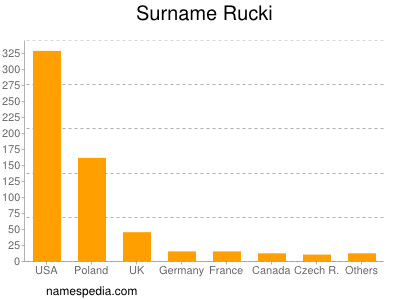 Surname Rucki