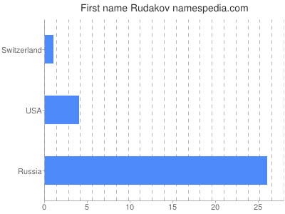 Given name Rudakov