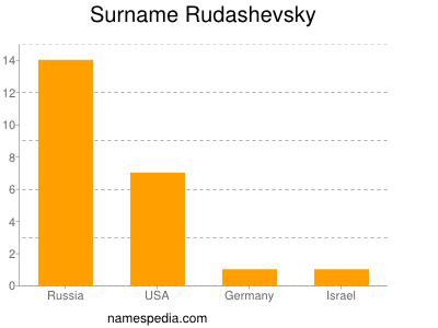 Surname Rudashevsky