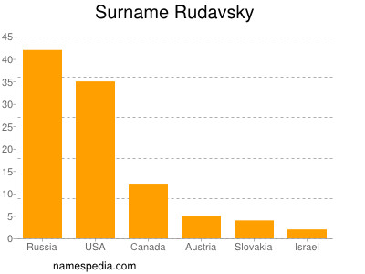 Surname Rudavsky