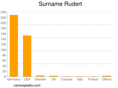 Surname Rudert