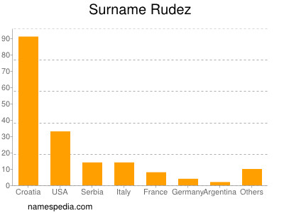 Surname Rudez