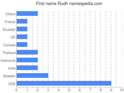 Given name Rudh