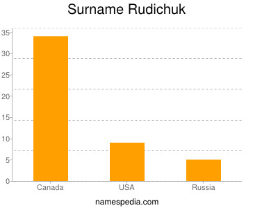 Surname Rudichuk