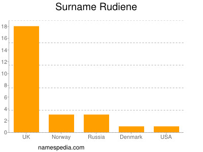 Surname Rudiene