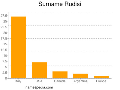 Surname Rudisi