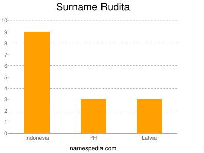 Surname Rudita