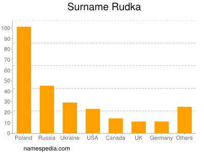 Surname Rudka