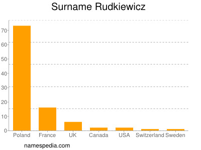 Surname Rudkiewicz