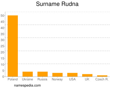 Surname Rudna