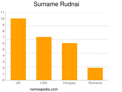 Surname Rudnai