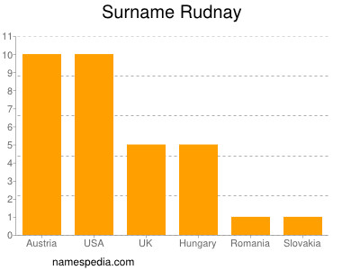 Surname Rudnay