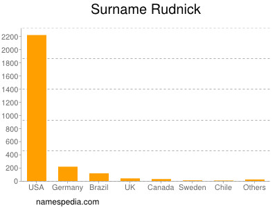 Surname Rudnick