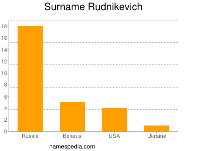 Surname Rudnikevich