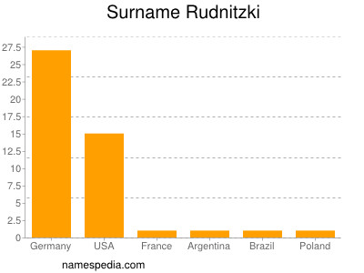 Surname Rudnitzki