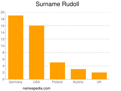 Surname Rudoll