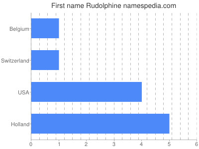 Given name Rudolphine